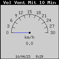 10-Minute Average Wind Speed