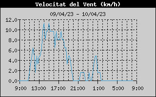 Velocitat mitjana del vent 